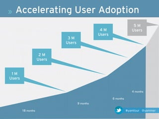»   Accelerating User Adoption
                                                                         5M
                                                  4M                    Users
                                                 Users
                              3M
                             Users


                      2M
                     Users


 1M
Users


                                                                        4 months!

                                                         6 months!
                                     9 months!

        18 months!                                                   #yamtour @yammer
 