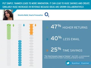 PUT SIMPLY, YAMMER LEADS TO MORE INNOVATION. IT CAN LEAD TO HUGE SAVINGS AND CREATE
SIMILARLY HUGE INCREASES IN REVENUE BECAUSE IDEAS ARE GROWN COLLABORATIVELY.


              Shomila Malik; Head of Innovation




                                                    »      47% HIGHER RETURNS

                                                    »      40% LESS EMAIL

                                                    » 25 % TIME SAVINGS
                                                  “The Total Economic Impact of Yammer”, April 2011, a commissioned
                                                  study conducted by Forrester Consulting on behalf of Yammer.


                                                                                         #yamtour @yammer
 