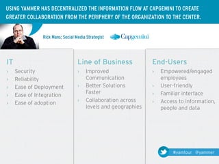 USING YAMMER HAS DECENTRALIZED THE INFORMATION FLOW AT CAPGEMINI TO CREATE
GREATER COLLABORATION FROM THE PERIPHERY OF THE ORGANIZATION TO THE CENTER.


               Rick Mans; Social Media Strategist




IT                                Line of Business              End-Users
›    Security                     ›    Improved                 ›    Empowered/engaged
›    Reliability                       Communication                 employees
›    Ease of Deployment           ›    Better Solutions         ›    User-friendly
                                       Faster                   ›    Familiar interface
›    Ease of Integration
                                  ›    Collaboration across     ›    Access to information,
›    Ease of adoption
                                       levels and geographies        people and data




                                                                          #yamtour @yammer
 
