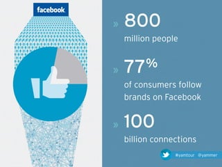 »   800
    million people


»   77 %
    of consumers follow
    brands on Facebook


»   100
    billion connections
                 #yamtour @yammer
 
