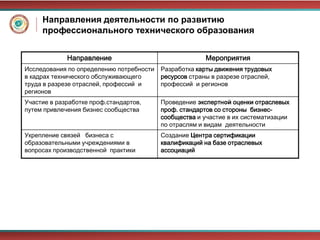 Направления деятельности по развитию
     профессионального технического образования


             Направление                                Мероприятия
Исследования по определению потребности   Разработка карты движения трудовых
в кадрах технического обслуживающего      ресурсов страны в разрезе отраслей,
труда в разрезе отраслей, профессий и     профессий и регионов
регионов
Участие в разработке проф.стандартов,     Проведение экспертной оценки отраслевых
путем привлечения бизнес сообщества       проф. стандартов со стороны бизнес-
                                          сообщества и участие в их систематизации
                                          по отраслям и видам деятельности
Укрепление связей бизнеса с               Создание Центра сертификации
образовательными учреждениями в           квалификаций на базе отраслевых
вопросах производственной практики        ассоциаций
 