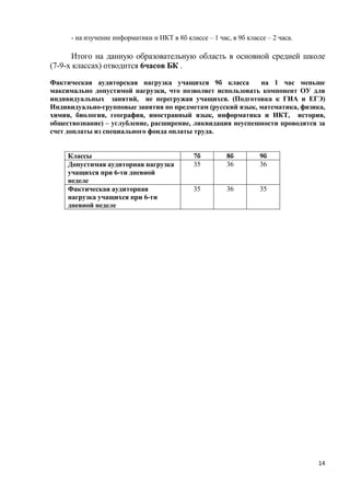 - на изучение информатики и ИКТ в 8б классе – 1 час, в 9б классе – 2 часа.

      Итого на данную образовательную область в основной средней школе
(7-9-х классах) отводится 6часов БК .

Фактическая аудиторская нагрузка учащихся 9б класса         на 1 час меньше
максимально допустимой нагрузки, что позволяет использовать компонент ОУ для
индивидуальных занятий, не перегружая учащихся. (Подготовка к ГИА и ЕГЭ)
Индивидуально-групповые занятия по предметам (русский язык, математика, физика,
химия, биология, география, иностранный язык, информатика и ИКТ, история,
обществознание) – углубление, расширение, ликвидация неуспешности проводятся за
счет доплаты из специального фонда оплаты труда.


     Классы                                   7б         8б          9б
     Допустимая аудиторная нагрузка           35         36          36
     учащихся при 6-ти дневной
     неделе
     Фактическая аудиторная                   35         36          35
     нагрузка учащихся при 6-ти
     дневной неделе




                                                                                   14
 