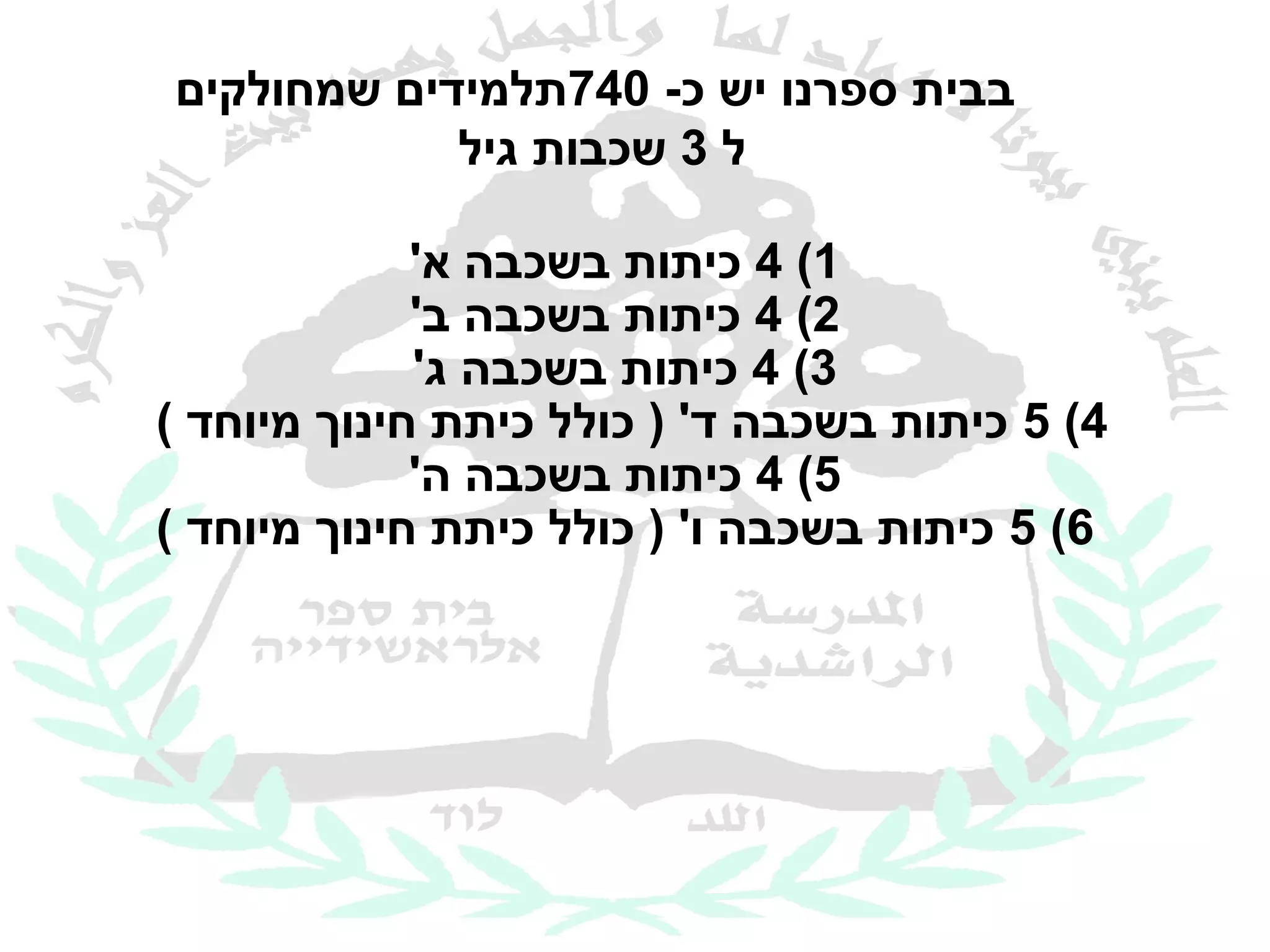 ‫בבית ספרנו יש כ- 047תלמידים שמחולקים‬
            ‫ל 3 שכבות גיל‬

             ‫1( 4 כיתות בשכבה א'‬
             ‫2( 4 כיתות בשכבה ב'‬
             ‫3( 4 כיתות בשכבה ג'‬
‫4( 5 כיתות בשכבה ד' ) כולל כיתת חינוך מיוחד (‬
             ‫5( 4 כיתות בשכבה ה'‬
‫6( 5 כיתות בשכבה ו' ) כולל כיתת חינוך מיוחד (‬
 