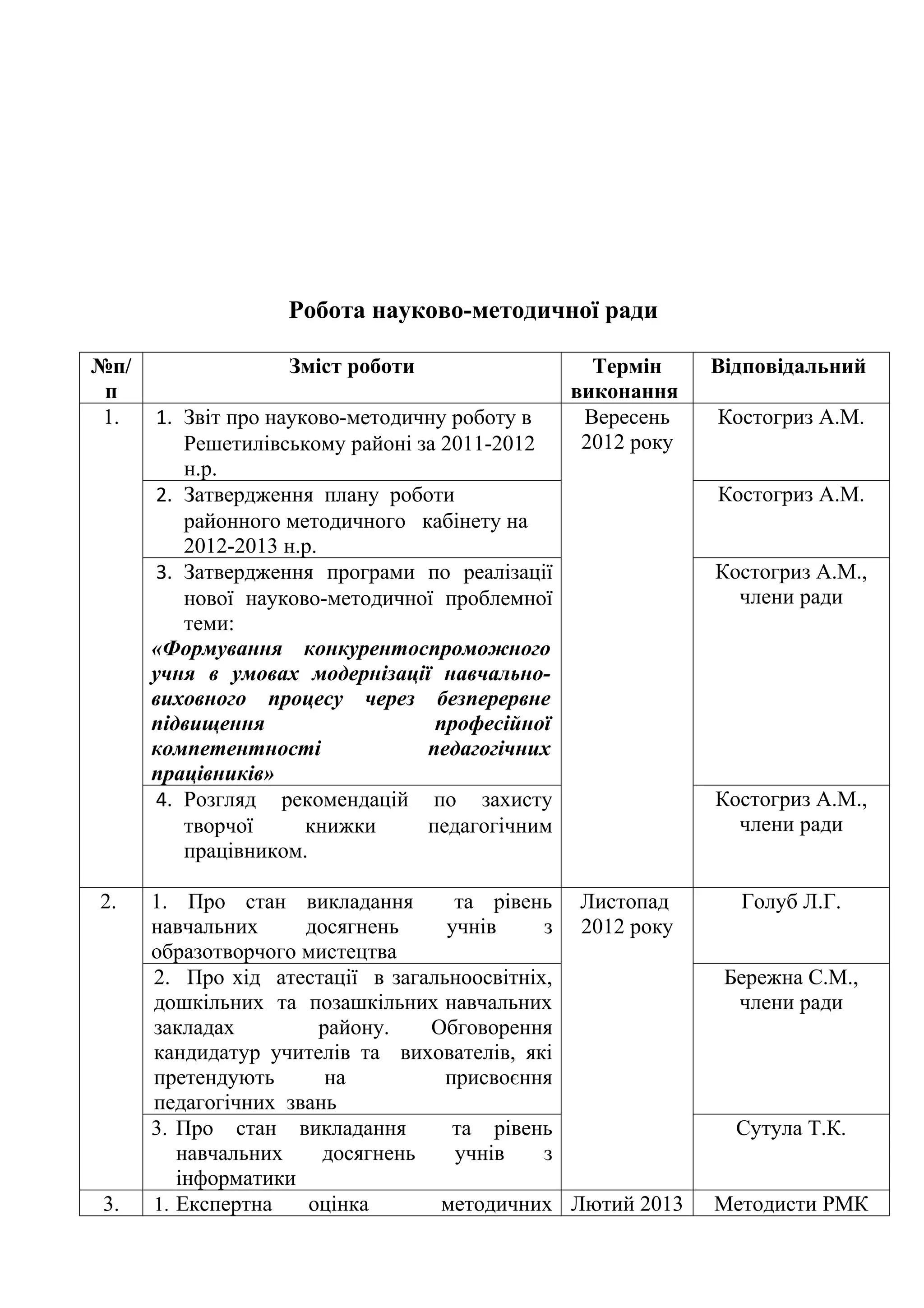 Робота науково-методичної ради

№п/                Зміст роботи                   Термін     Відповідальний
 п                                              виконання
 1.   1. Звіт про науково-методичну роботу в     Вересень    Костогриз А.М.
         Решетилівському районі за 2011-2012     2012 року
         н.р.
      2. Затвердження плану роботи                           Костогриз А.М.
         районного методичного кабінету на
         2012-2013 н.р.
      3. Затвердження програми по реалізації                 Костогриз А.М.,
         нової науково-методичної проблемної                   члени ради
         теми:
      «Формування конкурентоспроможного
      учня в умовах модернізації навчально-
      виховного процесу через безперервне
      підвищення                  професійної
      компетентності             педагогічних
      працівників»
      4. Розгляд рекомендацій по захисту                     Костогриз А.М.,
         творчої      книжки     педагогічним                  члени ради
         працівником.

2.    1. Про стан викладання        та рівень Листопад         Голуб Л.Г.
      навчальних     досягнень     учнів     з 2012 року
      образотворчого мистецтва
      2. Про хід атестації в загальноосвітніх,                Бережна С.М.,
      дошкільних та позашкільних навчальних                    члени ради
      закладах        району.    Обговорення
      кандидатур учителів та вихователів, які
      претендують      на          присвоєння
      педагогічних звань
      3. Про стан викладання        та рівень                  Сутула Т.К.
         навчальних    досягнень    учнів    з
         інформатики
3.    1. Експертна   оцінка       методичних Лютий 2013      Методисти РМК
 