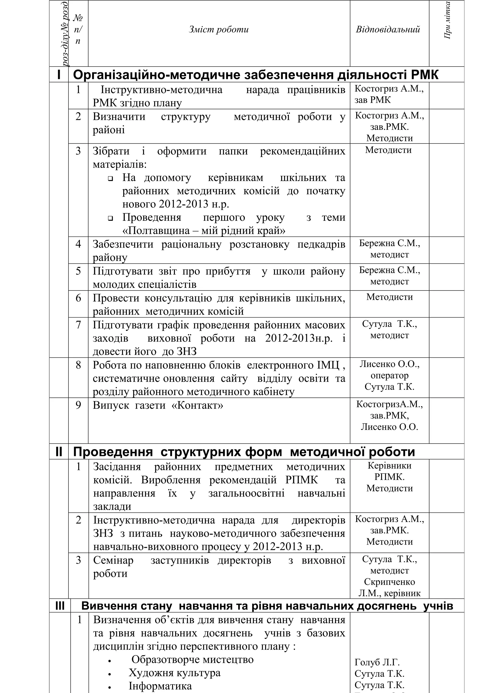 При мітка
 роз-ділу № розд
                   №
                   п/                    Зміст роботи                  Відповідальний
                   п


І Організаційно-методичне забезпечення діяльності РМК
                   1  Інструктивно-методична   нарада працівників Костогриз А.М.,
                     РМК згідно плану                             зав РМК
                   2 Визначити структуру     методичної роботи у Костогриз А.М.,
                     районі                                           зав.РМК.
                                                                         Методисти
                   3 Зібрати і оформити папки рекомендаційних            Методисти
                     матеріалів:
                         На допомогу      керівникам шкільних та
                           районних методичних комісій до початку
                           нового 2012-2013 н.р.
                         Проведення      першого уроку     з теми
                           «Полтавщина – мій рідний край»
                   4 Забезпечити раціональну розстановку педкадрів Бережна С.М.,
                     району                                            методист
                   5 Підготувати звіт про прибуття у школи району Бережна С.М.,
                     молодих спеціалістів                              методист
                   6 Провести консультацію для керівників шкільних,   Методисти
                     районних методичних комісій
                   7 Підготувати графік проведення районних масових Сутула Т.К.,
                     заходів     виховної роботи на 2012-2013н.р. і    методист
                     довести його до ЗНЗ
                   8 Робота по наповненню блоків електронного ІМЦ , Лисенко О.О.,
                     систематичне оновлення сайту відділу освіти та    оператор
                                                                     Сутула Т.К.
                     розділу районного методичного кабінету
                   9 Випуск газети «Контакт»                        КостогризА.М.,
                                                                          зав.РМК,
                                                                        Лисенко О.О.

ІІ Проведення структурних форм методичної роботи
                   1    Засідання районних предметних методичних        Керівники
                        комісій. Вироблення рекомендацій РПМК        та  РПМК.
                                                                        Методисти
                        направлення їх у загальноосвітні навчальні
                        заклади
                   2    Інструктивно-методична нарада для директорів Костогриз А.М.,
                        ЗНЗ з питань науково-методичного забезпечення   зав.РМК.
                                                                        Методисти
                        навчально-виховного процесу у 2012-2013 н.р.
                   3    Семінар заступників директорів з виховної Сутула Т.К.,
                        роботи                                          методист
                                                                         Скрипченко
                                                                        Л.М., керівник
ІІІ                 Вивчення стану навчання та рівня навчальних досягнень учнів
                   1 Визначення об’єктів для вивчення стану навчання
                      та рівня навчальних досягнень учнів з базових
                      дисциплін згідно перспективного плану :
                         •    Образотворче мистецтво                 Голуб Л.Г.
                         •   Художня культура                        Сутула Т.К.
                         •   Інформатика                             Сутула Т.К.
 