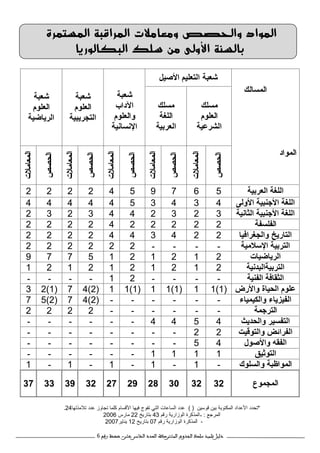 6 ‫ﺍﻟﻌﺪﺩ‬ ،‫ﺍﻟﻤﺸﺘﺮﻛﺔ‬ ‫ﺍﻟﺠﺬﻭﻉ‬ ‫ﺳﻠﻚ‬ ‫ﺗﻠﻤﻴﺬ‬ ‫ﺩﻟﻴﻞ‬‫ﺍﻟﺨﺎﻣﺲ‬‫ﻋﺸﺮ‬-‫ﺭﻗﻢ‬ ‫ﺻﻔﺤﺔ‬
‫اﻟﻤﺴﺘﻤﺮة‬ ‫اﻟﻤﺮاﻗﺒﺔ‬ ‫وﻣﻌﺎﻣﻼت‬ ‫واﻟﺤﺼﺺ‬ ‫اﻟﻤﻮاد‬
‫اﻷوﻟﻰ‬ ‫ﺑﺎﻟﺴﻨﺔ‬‫اﻟﺒﻜﺎﻟﻮرﻳﺎ‬ ‫ﺳﻠﻚ‬ ‫ﻣﻦ‬
‫اﻟﻣﺳﺎﻟك‬
‫اﻟﻣواد‬
‫ﺷﻌﺑﺔ‬‫اﻷﺻﯾل‬ ‫اﻟﺗﻌﻠﯾم‬
‫ﺷﻌﺑﺔ‬
‫اﻵداب‬
‫واﻟﻌﻠوم‬
‫اﻹﻧﺳﺎﻧﯾﺔ‬
‫ﺷﻌﺑﺔ‬
‫اﻟﻌﻠوم‬
‫اﻟﺗﺟرﯾﺑﯾﺔ‬
‫ﺷﻌﺑﺔ‬
‫اﻟﻌﻠوم‬
‫اﻟرﯾﺎﺿﯾﺔ‬
‫ﻣﺳﻠك‬
‫اﻟﻌﻠوم‬
‫اﻟﺷرﻋﯾﺔ‬
‫ﻣﺳﻠك‬
‫اﻟﻠﻐﺔ‬
‫اﻟﻌرﺑﯾ‬‫ﺔ‬
‫اﻟﺣﺻص‬
‫اﻟﻣﻌﺎﻣﻼت‬
‫اﻟﺣﺻص‬
‫اﻟﻣﻌﺎﻣﻼت‬
‫اﻟﺣﺻص‬
‫اﻟﻣﻌﺎﻣﻼت‬
‫اﻟﺣﺻص‬
‫اﻟﻣﻌﺎﻣﻼت‬
‫اﻟﺣﺻص‬
‫اﻟﻣﻌﺎﻣﻼت‬
‫اﻟﻌرﺑﯾﺔ‬ ‫اﻟﻠﻐﺔ‬5679542222
‫اﻷوﻟﻰ‬ ‫اﻷﺟﻧﺑﯾﺔ‬ ‫اﻟﻠﻐﺔ‬4343544444
‫اﻟﺛﺎﻧﯾﺔ‬ ‫اﻷﺟﻧﺑﯾﺔ‬ ‫اﻟﻠﻐﺔ‬3232443232
‫اﻟﻔﻠﺳﻔﺔ‬2222242222
‫واﻟﺟﻐراﻓﯾﺎ‬ ‫اﻟﺗﺎرﯾﺦ‬2243442222
‫اﻹﺳﻼﻣﯾﺔ‬ ‫اﻟﺗرﺑﯾﺔ‬----222222
‫اﻟرﯾﺎﺿﯾﺎت‬2121215779
‫اﻟﺗرﺑﯾﺔاﻟﺑدﻧﯾﺔ‬2121212121
‫اﻟﻔﻧﯾﺔ‬ ‫اﻟﺛﻘﺎﻓﺔ‬----21----
‫واﻷرض‬ ‫اﻟﺣﯾﺎة‬ ‫ﻋﻠوم‬)1(11)1(11)1(11)2(47)1(23
‫واﻟﻛﯾﻣﯾﺎء‬ ‫اﻟﻔﯾزﯾﺎء‬------)2(47)2(57
‫اﻟﺗرﺟﻣﺔ‬------2222
‫واﻟﺣدﯾث‬ ‫اﻟﺗﻔﺳﯾر‬4544------
‫واﻟﺗوﻗﯾت‬ ‫اﻟﻔراﺋض‬22--------
‫واﻷﺻول‬ ‫اﻟﻔﻘﮫ‬45--------
‫اﻟﺗوﺛﯾق‬1111------
‫واﻟﺳﻠوك‬ ‫اﻟﻣواظﺑﺔ‬-1-1-1-1-1
‫اﻟ‬‫ﻣﺟﻣوع‬32323028292732393337
*‫ا‬ ‫ﺗﺣدد‬‫ﻷﻋ‬‫ﻗوﺳﯾن‬ ‫ﺑﯾن‬ ‫اﻟﻣﻛﺗوﺑﺔ‬ ‫داد‬( )‫ﻋد‬ ‫ﺗﺟﺎوز‬ ‫ﻛﻠﻣﺎ‬ ‫اﻷﻗﺳﺎم‬ ‫ﻓﯾﮭﺎ‬ ‫ﺗﻔوج‬ ‫اﻟﺗﻲ‬ ‫اﻟﺳﺎﻋﺎت‬ ‫ﻋدد‬‫د‬‫ﺗﻼﻣذﺗﮭﺎ‬24.
‫ا‬‫ﻟﻣرﺟﻊ‬:-‫رﻗم‬ ‫اﻟوزارﯾﺔ‬ ‫اﻟﻣذﻛرة‬43‫ﺑﺗﺎرﯾﺦ‬22‫ﻣﺎرس‬2006
-‫اﻟﻣذﻛر‬‫ة‬‫رﻗم‬ ‫اﻟوزارﯾﺔ‬07‫ﺑﺗﺎرﯾﺦ‬12‫ﯾﻧﺎﯾر‬2007
 