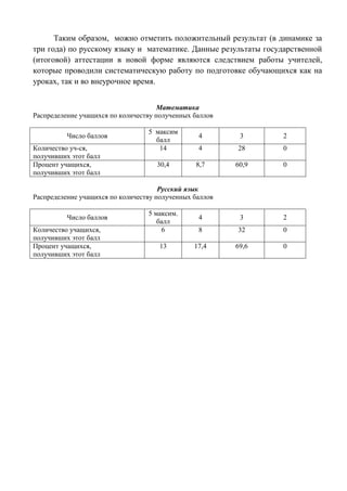 Таким образом, можно отметить положительный результат (в динамике за
три года) по русскому языку и математике. Данные результаты государственной
(итоговой) аттестации в новой форме являются следствием работы учителей,
которые проводили систематическую работу по подготовке обучающихся как на
уроках, так и во внеурочное время.
Математика
Распределение учащихся по количеству полученных баллов
Число баллов
5 максим
балл
4 3 2
Количество уч-ся,
получивших этот балл
14 4 28 0
Процент учащихся,
получивших этот балл
30,4 8,7 60,9 0
Русский язык
Распределение учащихся по количеству полученных баллов
Число баллов
5 максим.
балл
4 3 2
Количество учащихся,
получивших этот балл
6 8 32 0
Процент учащихся,
получивших этот балл
13 17,4 69,6 0
 