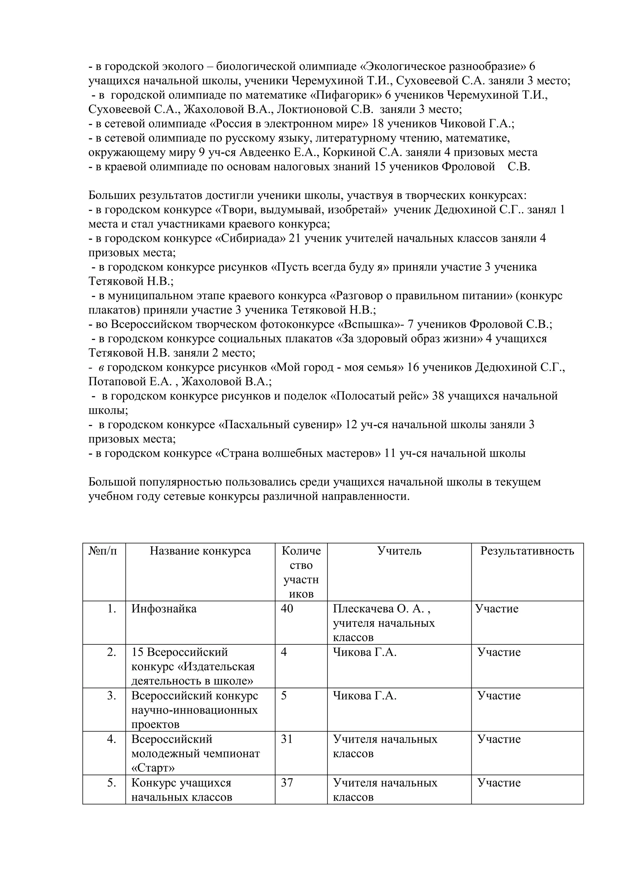 - в городской эколого – биологической олимпиаде «Экологическое разнообразие» 6
учащихся начальной школы, ученики Черемухиной Т.И., Суховеевой С.А. заняли 3 место;
- в городской олимпиаде по математике «Пифагорик» 6 учеников Черемухиной Т.И.,
Суховеевой С.А., Жахоловой В.А., Локтионовой С.В. заняли 3 место;
- в сетевой олимпиаде «Россия в электронном мире» 18 учеников Чиковой Г.А.;
- в сетевой олимпиаде по русскому языку, литературному чтению, математике,
окружающему миру 9 уч-ся Авдеенко Е.А., Коркиной С.А. заняли 4 призовых места
- в краевой олимпиаде по основам налоговых знаний 15 учеников Фроловой С.В.
Больших результатов достигли ученики школы, участвуя в творческих конкурсах:
- в городском конкурсе «Твори, выдумывай, изобретай» ученик Дедюхиной С.Г.. занял 1
места и стал участниками краевого конкурса;
- в городском конкурсе «Сибириада» 21 ученик учителей начальных классов заняли 4
призовых места;
- в городском конкурсе рисунков «Пусть всегда буду я» приняли участие 3 ученика
Тетяковой Н.В.;
- в муниципальном этапе краевого конкурса «Разговор о правильном питании» (конкурс
плакатов) приняли участие 3 ученика Тетяковой Н.В.;
- во Всероссийском творческом фотоконкурсе «Вспышка»- 7 учеников Фроловой С.В.;
- в городском конкурсе социальных плакатов «За здоровый образ жизни» 4 учащихся
Тетяковой Н.В. заняли 2 место;
- в городском конкурсе рисунков «Мой город - моя семья» 16 учеников Дедюхиной С.Г.,
Потаповой Е.А. , Жахоловой В.А.;
- в городском конкурсе рисунков и поделок «Полосатый рейс» 38 учащихся начальной
школы;
- в городском конкурсе «Пасхальный сувенир» 12 уч-ся начальной школы заняли 3
призовых места;
- в городском конкурсе «Страна волшебных мастеров» 11 уч-ся начальной школы
Большой популярностью пользовались среди учащихся начальной школы в текущем
учебном году сетевые конкурсы различной направленности.
№п/п Название конкурса Количе
ство
участн
иков
Учитель Результативность
1. 1Инфознайка 40 Плескачева О. А. ,
учителя начальных
классов
Участие
2. 215 Всероссийский
конкурс «Издательская
деятельность в школе»
4 Чикова Г.А. Участие
3. Всероссийский конкурс
научно-инновационных
проектов
5 Чикова Г.А. Участие
4. 3Всероссийский
молодежный чемпионат
«Старт»
31 Учителя начальных
классов
Участие
5. 4Конкурс учащихся
начальных классов
37 Учителя начальных
классов
Участие
 