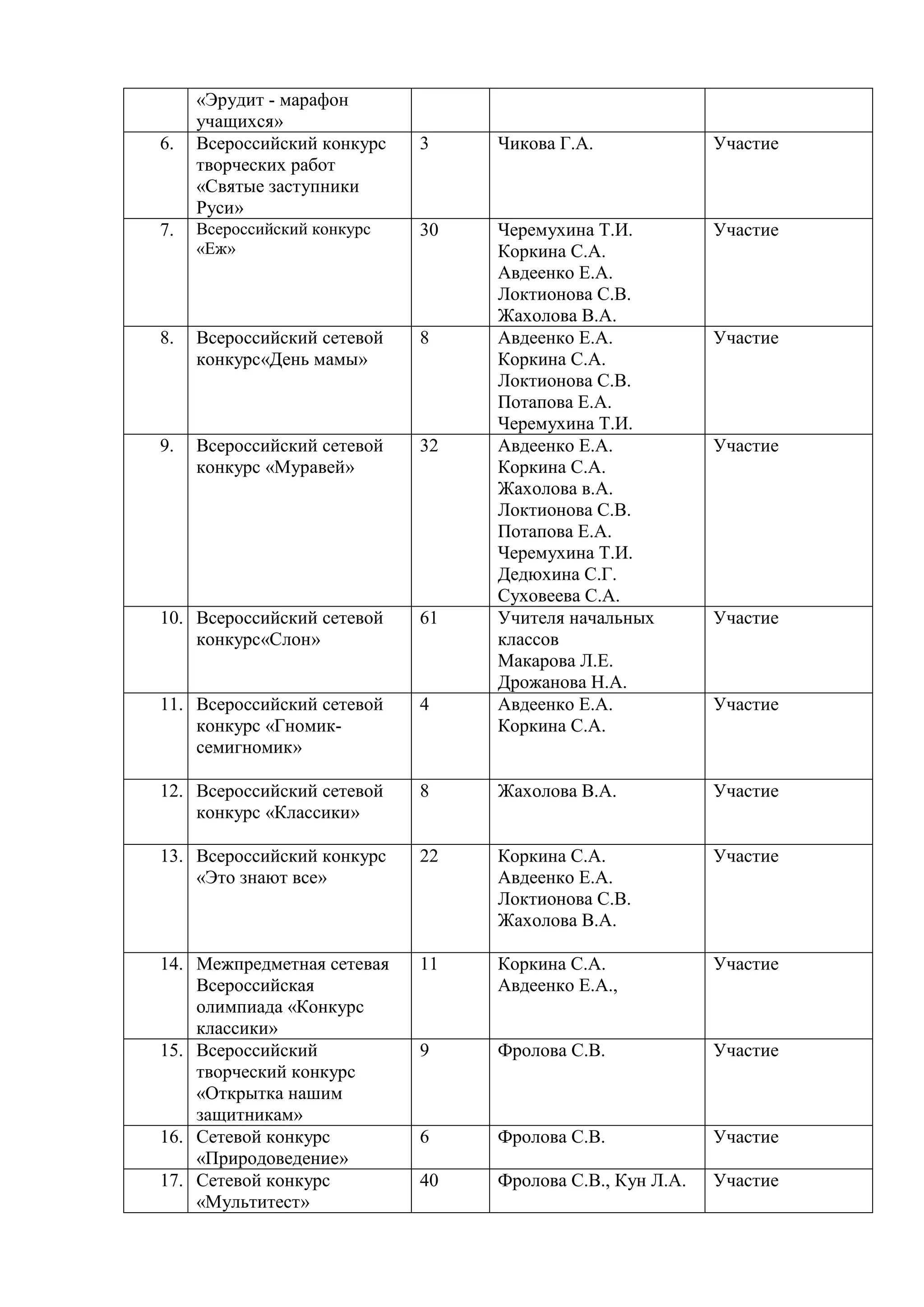 «Эрудит - марафон
учащихся»
6. 5Всероссийский конкурс
творческих работ
«Святые заступники
Руси»
3 Чикова Г.А. Участие
7. 6Всероссийский конкурс
«Еж»
30 Черемухина Т.И.
Коркина С.А.
Авдеенко Е.А.
Локтионова С.В.
Жахолова В.А.
Участие
8. Всероссийский сетевой
конкурс«День мамы»
8 Авдеенко Е.А.
Коркина С.А.
Локтионова С.В.
Потапова Е.А.
Черемухина Т.И.
Участие
9. Всероссийский сетевой
конкурс «Муравей»
32 Авдеенко Е.А.
Коркина С.А.
Жахолова в.А.
Локтионова С.В.
Потапова Е.А.
Черемухина Т.И.
Дедюхина С.Г.
Суховеева С.А.
Участие
10. Всероссийский сетевой
конкурс«Слон»
61 Учителя начальных
классов
Макарова Л.Е.
Дрожанова Н.А.
Участие
11. Всероссийский сетевой
конкурс «Гномик-
семигномик»
4 Авдеенко Е.А.
Коркина С.А.
Участие
12. Всероссийский сетевой
конкурс «Классики»
8 Жахолова В.А. Участие
13. 7Всероссийский конкурс
«Это знают все»
22 Коркина С.А.
Авдеенко Е.А.
Локтионова С.В.
Жахолова В.А.
Участие
14. 8Межпредметная сетевая
Всероссийская
олимпиада «Конкурс
классики»
11 Коркина С.А.
Авдеенко Е.А.,
Участие
15. 9Всероссийский
творческий конкурс
«Открытка нашим
защитникам»
9 Фролова С.В. Участие
16. Сетевой конкурс
«Природоведение»
6 Фролова С.В. Участие
17. Сетевой конкурс
«Мультитест»
40 Фролова С.В., Кун Л.А. Участие
 