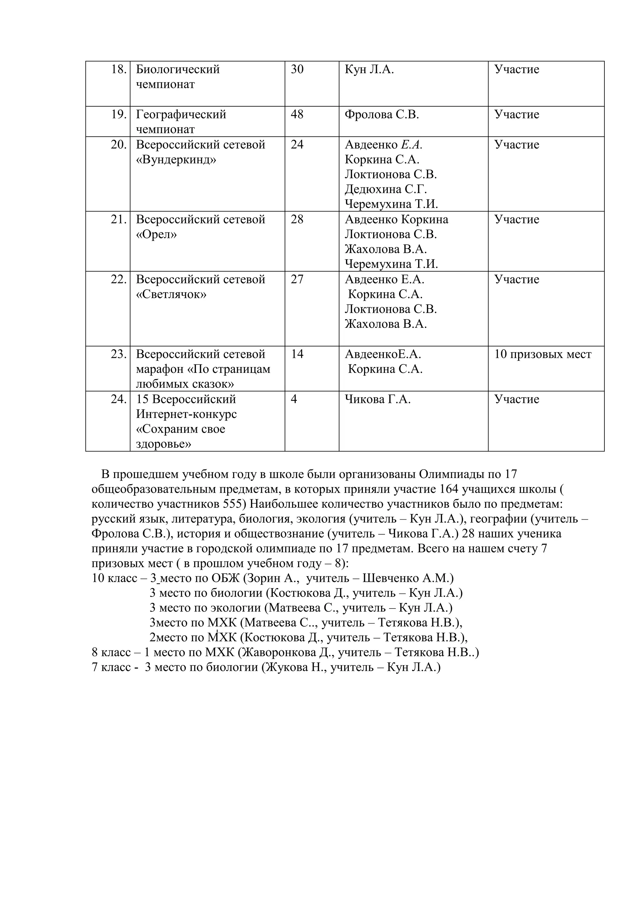 В прошедшем учебном году в школе были организованы Олимпиады по 17
общеобразовательным предметам, в которых приняли участие 164 учащихся школы (
количество участников 555) Наибольшее количество участников было по предметам:
русский язык, литература, биология, экология (учитель – Кун Л.А.), географии (учитель –
Фролова С.В.), история и обществознание (учитель – Чикова Г.А.) 28 наших ученика
приняли участие в городской олимпиаде по 17 предметам. Всего на нашем счету 7
призовых мест ( в прошлом учебном году – 8):
10 класс – 3 место по ОБЖ (Зорин А., учитель – Шевченко А.М.)
3 место по биологии (Костюкова Д., учитель – Кун Л.А.)
3 место по экологии (Матвеева С., учитель – Кун Л.А.)
3место по МХК (Матвеева С.., учитель – Тетякова Н.В.),
2место по МХК (Костюкова Д., учитель – Тетякова Н.В.),
8 класс – 1 место по МХК (Жаворонкова Д., учитель – Тетякова Н.В..)
7 класс - 3 место по биологии (Жукова Н., учитель – Кун Л.А.)
18. Биологический
чемпионат
30 Кун Л.А. Участие
19. Географический
чемпионат
48 Фролова С.В. Участие
20. Всероссийский сетевой
«Вундеркинд»
24 Авдеенко Е.А.
Коркина С.А.
Локтионова С.В.
Дедюхина С.Г.
Черемухина Т.И.
Участие
21. Всероссийский сетевой
«Орел»
28 Авдеенко Коркина
Локтионова С.В.
Жахолова В.А.
Черемухина Т.И.
Участие
22. Всероссийский сетевой
«Светлячок»
27 Авдеенко Е.А.
Коркина С.А.
Локтионова С.В.
Жахолова В.А.
Участие
23. Всероссийский сетевой
марафон «По страницам
любимых сказок»
14 АвдеенкоЕ.А.
Коркина С.А.
10 призовых мест
24. 15 Всероссийский
Интернет-конкурс
«Сохраним свое
здоровье»
4 Чикова Г.А. Участие
 