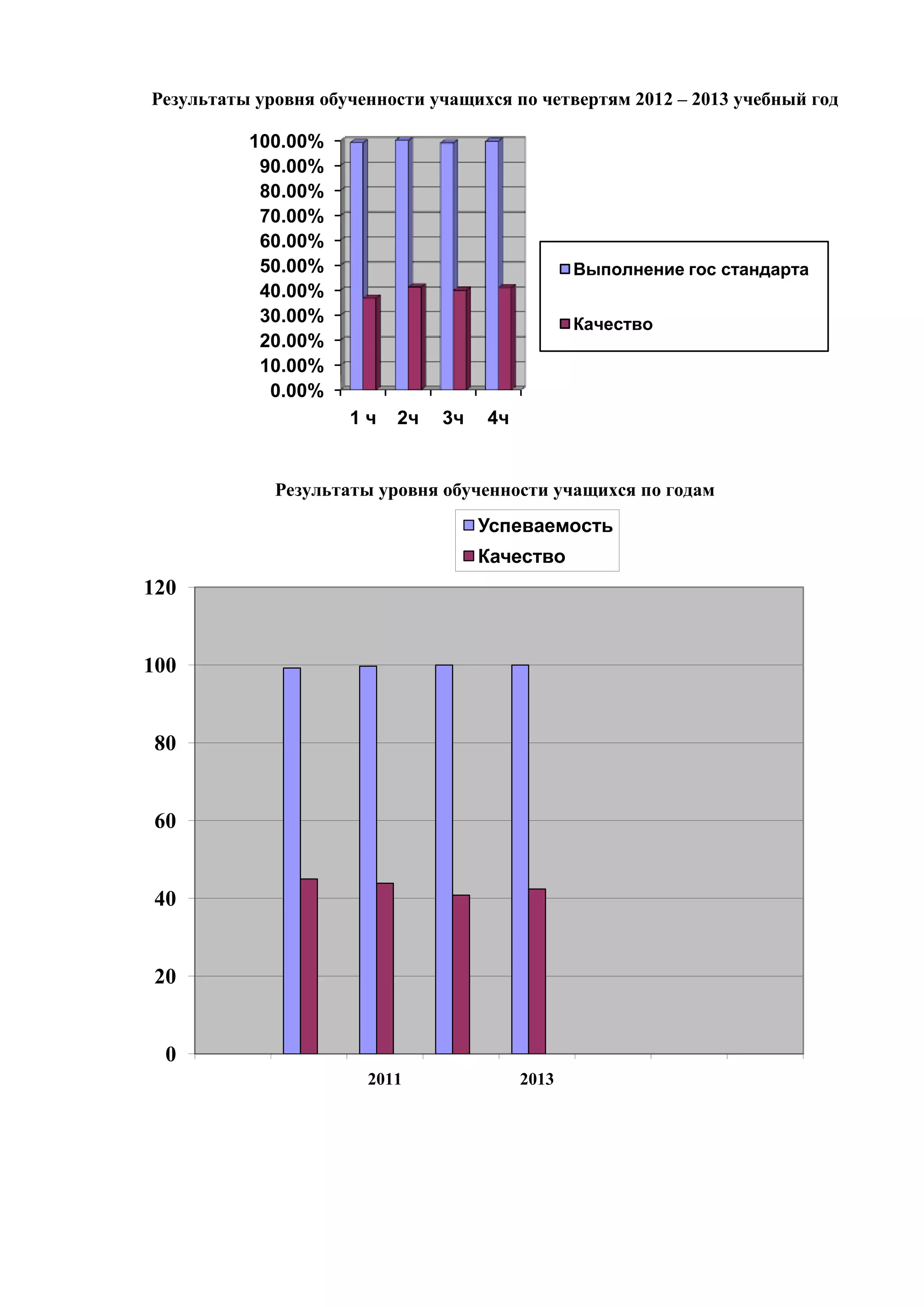 Результаты уровня обученности учащихся по четвертям 2012 – 2013 учебный год
Результаты уровня обученности учащихся по годам
0.00%
10.00%
20.00%
30.00%
40.00%
50.00%
60.00%
70.00%
80.00%
90.00%
100.00%
1 ч 2ч 3ч 4ч
Выполнение гос стандарта
Качество
0
20
40
60
80
100
120
2011 2013
Успеваемость
Качество
 