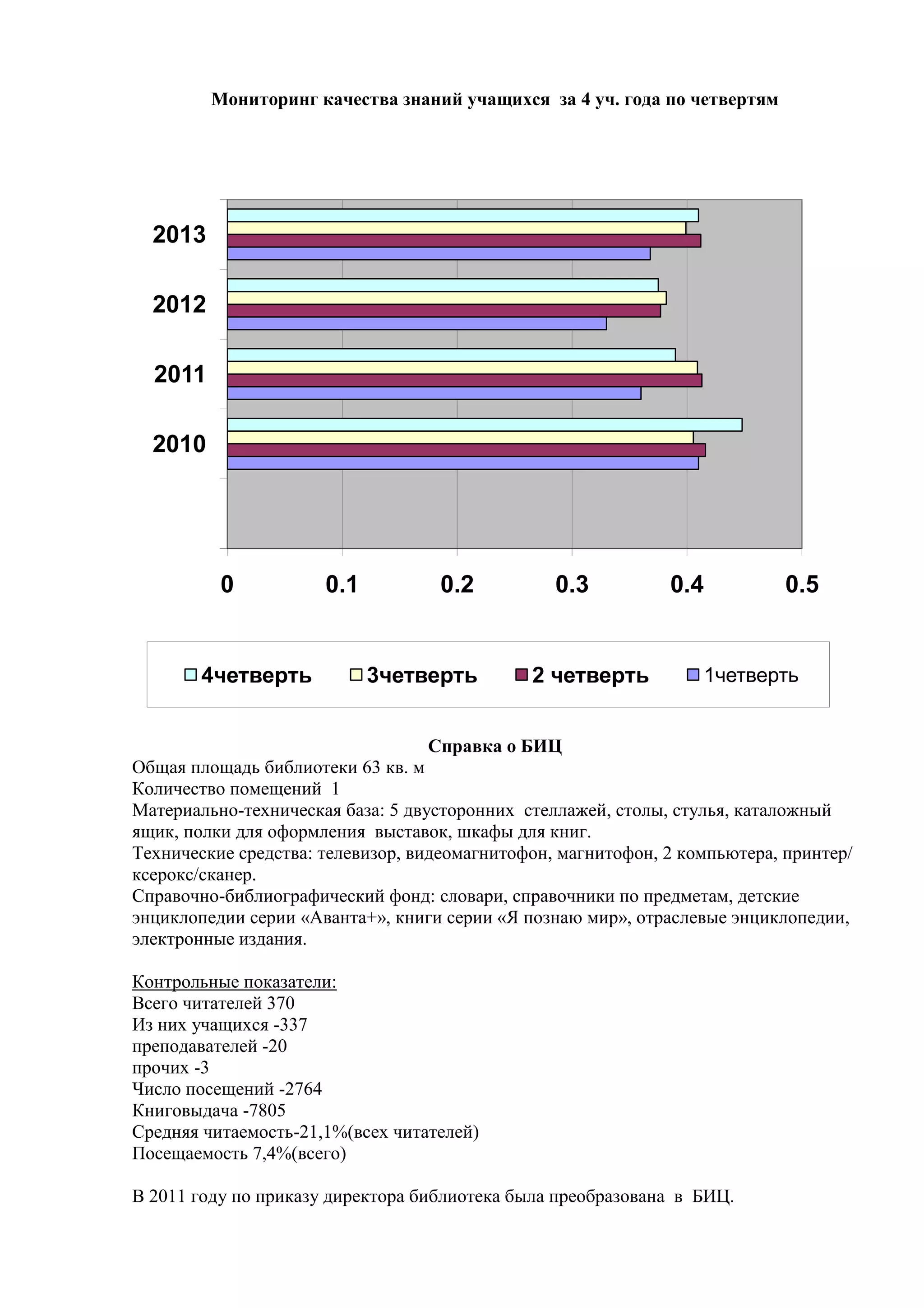 Мониторинг качества знаний учащихся за 4 уч. года по четвертям
Справка о БИЦ
Общая площадь библиотеки 63 кв. м
Количество помещений 1
Материально-техническая база: 5 двусторонних стеллажей, столы, стулья, каталожный
ящик, полки для оформления выставок, шкафы для книг.
Технические средства: телевизор, видеомагнитофон, магнитофон, 2 компьютера, принтер/
ксерокс/сканер.
Справочно-библиографический фонд: словари, справочники по предметам, детские
энциклопедии серии «Аванта+», книги серии «Я познаю мир», отраслевые энциклопедии,
электронные издания.
Контрольные показатели:
Всего читателей 370
Из них учащихся -337
преподавателей -20
прочих -3
Число посещений -2764
Книговыдача -7805
Средняя читаемость-21,1%(всех читателей)
Посещаемость 7,4%(всего)
В 2011 году по приказу директора библиотека была преобразована в БИЦ.
0 0.1 0.2 0.3 0.4 0.5
2010
2011
2012
2013
4четверть 3четверть 2 четверть 1четверть
 