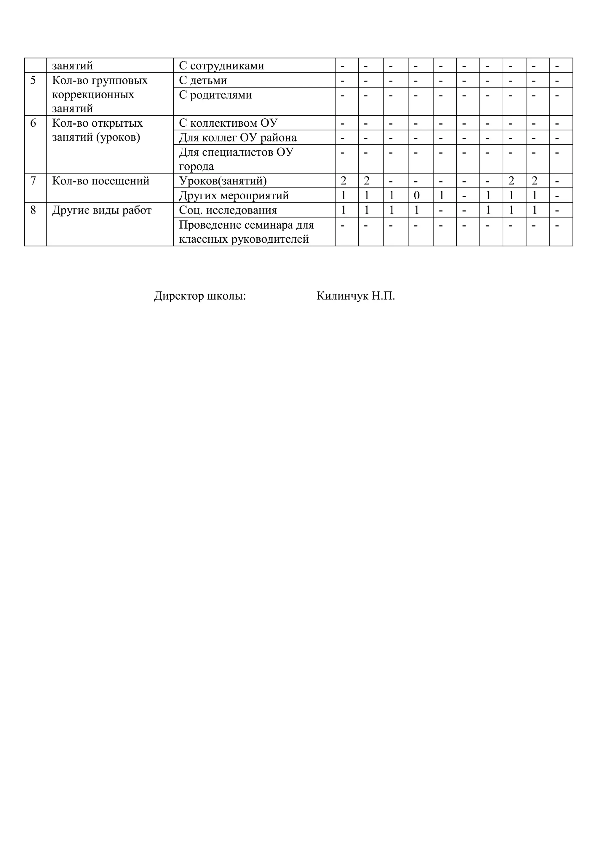 занятий С сотрудниками - - - - - - - - - -
5 Кол-во групповых
коррекционных
занятий
С детьми - - - - - - - - - -
С родителями - - - - - - - - - -
6 Кол-во открытых
занятий (уроков)
С коллективом ОУ - - - - - - - - - -
Для коллег ОУ района - - - - - - - - - -
Для специалистов ОУ
города
- - - - - - - - - -
7 Кол-во посещений Уроков(занятий) 2 2 - - - - - 2 2 -
Других мероприятий 1 1 1 0 1 - 1 1 1 -
8 Другие виды работ Соц. исследования 1 1 1 1 - - 1 1 1 -
Проведение семинара для
классных руководителей
- - - - - - - - - -
Директор школы: Килинчук Н.П.
 