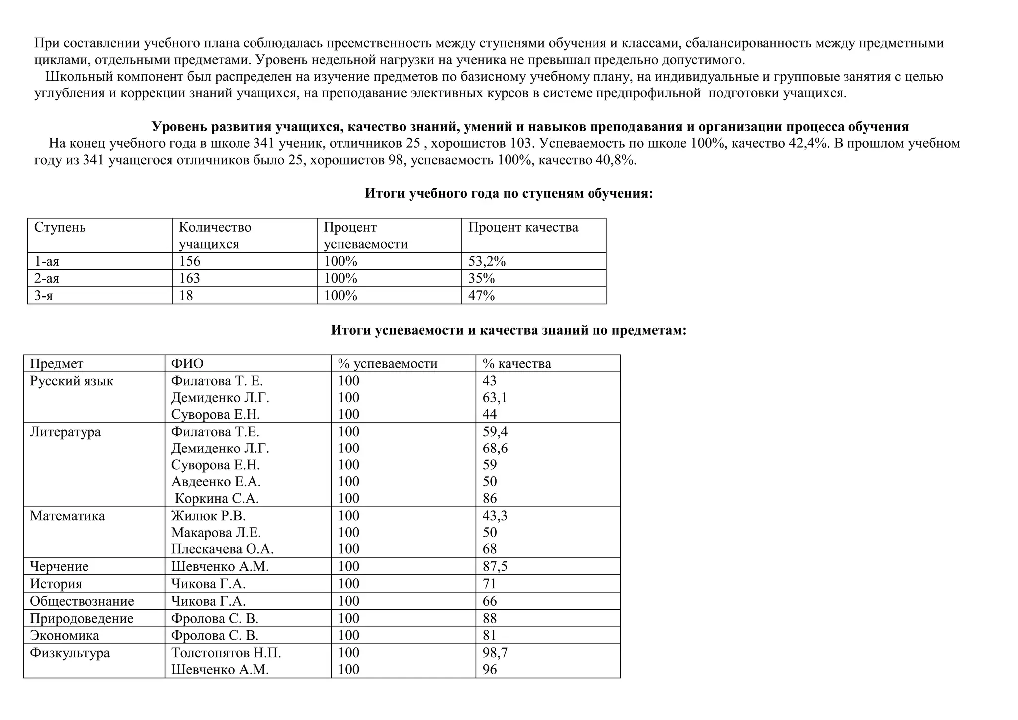 При составлении учебного плана соблюдалась преемственность между ступенями обучения и классами, сбалансированность между предметными
циклами, отдельными предметами. Уровень недельной нагрузки на ученика не превышал предельно допустимого.
Школьный компонент был распределен на изучение предметов по базисному учебному плану, на индивидуальные и групповые занятия с целью
углубления и коррекции знаний учащихся, на преподавание элективных курсов в системе предпрофильной подготовки учащихся.
Уровень развития учащихся, качество знаний, умений и навыков преподавания и организации процесса обучения
На конец учебного года в школе 341 ученик, отличников 25 , хорошистов 103. Успеваемость по школе 100%, качество 42,4%. В прошлом учебном
году из 341 учащегося отличников было 25, хорошистов 98, успеваемость 100%, качество 40,8%.
Итоги учебного года по ступеням обучения:
Ступень Количество
учащихся
Процент
успеваемости
Процент качества
1-ая 156 100% 53,2%
2-ая 163 100% 35%
3-я 18 100% 47%
Итоги успеваемости и качества знаний по предметам:
Предмет ФИО % успеваемости % качества
Русский язык Филатова Т. Е.
Демиденко Л.Г.
Суворова Е.Н.
100
100
100
43
63,1
44
Литература Филатова Т.Е.
Демиденко Л.Г.
Суворова Е.Н.
Авдеенко Е.А.
Коркина С.А.
100
100
100
100
100
59,4
68,6
59
50
86
Математика Жилюк Р.В.
Макарова Л.Е.
Плескачева О.А.
100
100
100
43,3
50
68
Черчение Шевченко А.М. 100 87,5
История Чикова Г.А. 100 71
Обществознание Чикова Г.А. 100 66
Природоведение Фролова С. В. 100 88
Экономика Фролова С. В. 100 81
Физкультура Толстопятов Н.П.
Шевченко А.М.
100
100
98,7
96
 