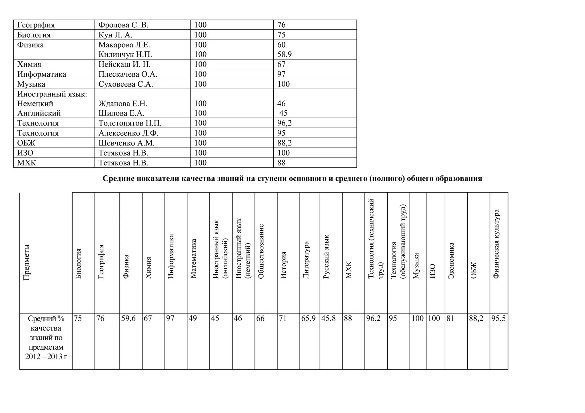 География Фролова С. В. 100 76
Биология Кун Л. А. 100 75
Физика Макарова Л.Е.
Килинчук Н.П.
100
100
60
58,9
Химия Нейскаш И. Н. 100 67
Информатика Плескачева О.А. 100 97
Музыка Суховеева С.А. 100 100
Иностранный язык:
Немецкий
Английский
Жданова Е.Н.
Шилова Е.А.
100
100
46
45
Технология Толстопятов Н.П. 100 96,2
Технология Алексеенко Л.Ф. 100 95
ОБЖ Шевченко А.М. 100 88,2
ИЗО Тетякова Н.В. 100 100
МХК Тетякова Н.В. 100 88
Средние показатели качества знаний на ступени основного и среднего (полного) общего образования
Предметы
Биология
География
Физика
Химия
Информатика
Математика
Иностранныйязык
(английский)
Иностранныйязык
(немецкий)
Обществознание
История
Литература
Русскийязык
МХК
Технология(технический
труд)
Технология
(обслуживающийтруд)
Музыка
ИЗО
Экономика
ОБЖ
Физическаякультура
Средний%
качества
знаний по
предметам
2012 –2013 г
75 76 59,6 67 97 49 45 46 66 71 65,9 45,8 88 96,2 95 100 100 81 88,2 95,5
 