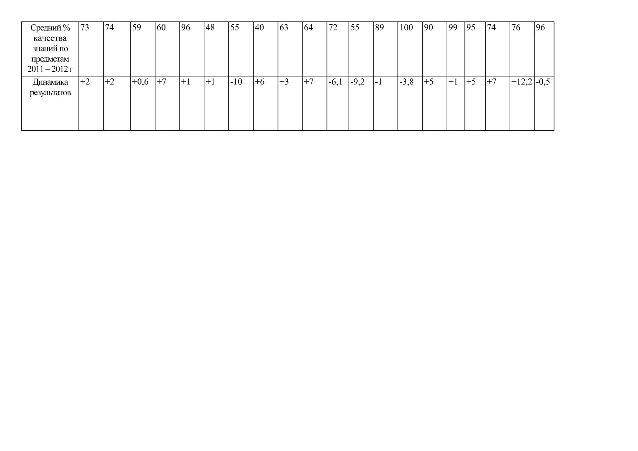 Средний%
качества
знаний по
предметам
2011 –2012 г
73 74 59 60 96 48 55 40 63 64 72 55 89 100 90 99 95 74 76 96
Динамика
результатов
+2 +2 +0,6 +7 +1 +1 -10 +6 +3 +7 -6,1 -9,2 -1 -3,8 +5 +1 +5 +7 +12,2 -0,5
 