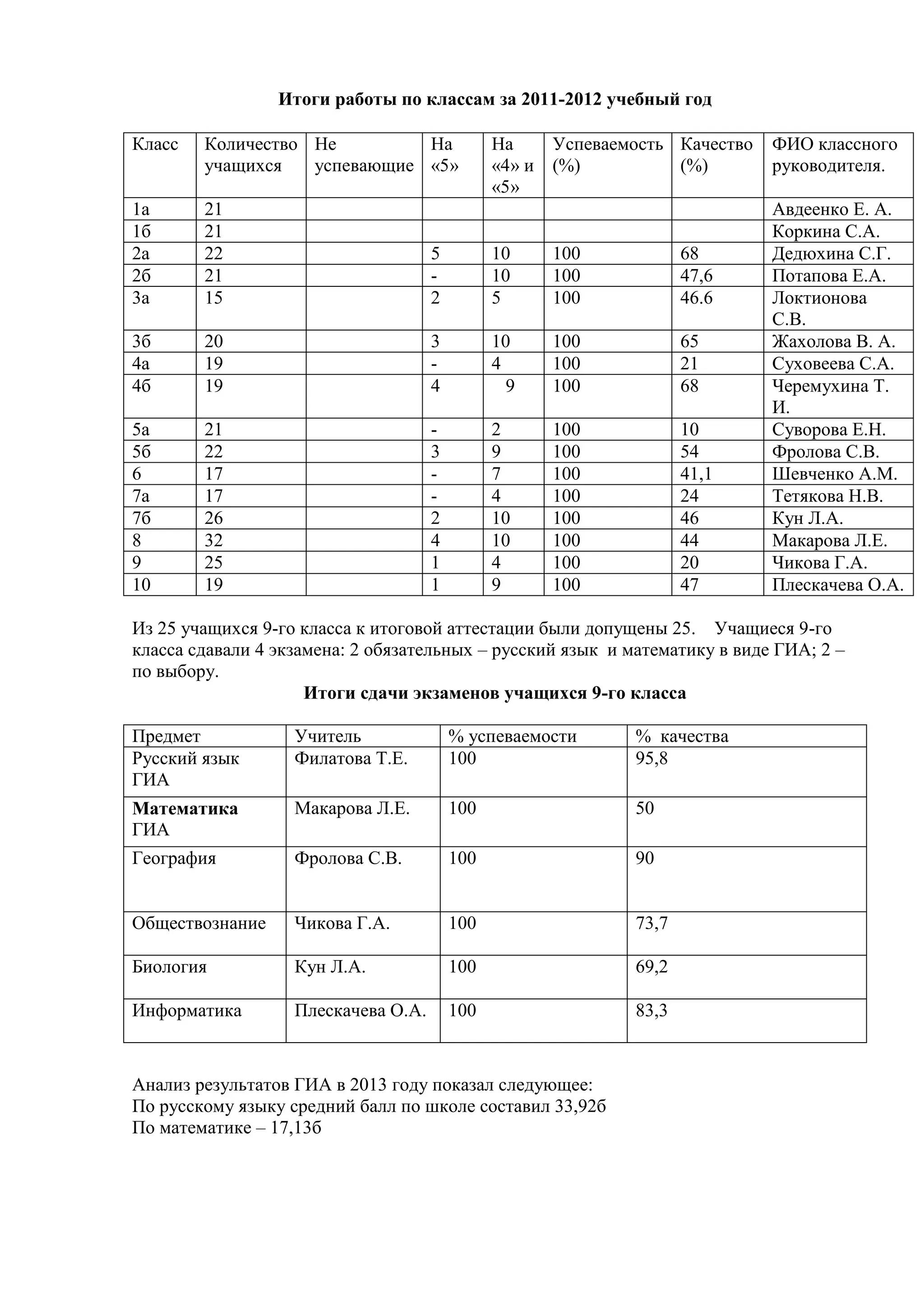 Итоги работы по классам за 2011-2012 учебный год
Из 25 учащихся 9-го класса к итоговой аттестации были допущены 25. Учащиеся 9-го
класса сдавали 4 экзамена: 2 обязательных – русский язык и математику в виде ГИА; 2 –
по выбору.
Итоги сдачи экзаменов учащихся 9-го класса
Предмет Учитель % успеваемости % качества
Русский язык
ГИА
Филатова Т.Е. 100 95,8
Математика
ГИА
Макарова Л.Е. 100 50
География Фролова С.В. 100 90
Обществознание Чикова Г.А. 100 73,7
Биология Кун Л.А. 100 69,2
Информатика Плескачева О.А. 100 83,3
Анализ результатов ГИА в 2013 году показал следующее:
По русскому языку средний балл по школе составил 33,92б
По математике – 17,13б
Класс Количество
учащихся
Не
успевающие
На
«5»
На
«4» и
«5»
Успеваемость
(%)
Качество
(%)
ФИО классного
руководителя.
1а 21 Авдеенко Е. А.
1б 21 Коркина С.А.
2а 22 5 10 100 68 Дедюхина С.Г.
2б 21 - 10 100 47,6 Потапова Е.А.
3а 15 2 5 100 46.6 Локтионова
С.В.
3б 20 3 10 100 65 Жахолова В. А.
4а 19 - 4 100 21 Суховеева С.А.
4б 19 4 9 100 68 Черемухина Т.
И.
5а 21 - 2 100 10 Суворова Е.Н.
5б 22 3 9 100 54 Фролова С.В.
6 17 - 7 100 41,1 Шевченко А.М.
7а 17 - 4 100 24 Тетякова Н.В.
7б 26 2 10 100 46 Кун Л.А.
8 32 4 10 100 44 Макарова Л.Е.
9 25 1 4 100 20 Чикова Г.А.
10 19 1 9 100 47 Плескачева О.А.
 