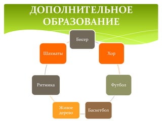 Бисер
Хор
Футбол
Баскетбол
Живое
дерево
Ритмика
Шахматы
ДОПОЛНИТЕЛЬНОЕ
ОБРАЗОВАНИЕ
 