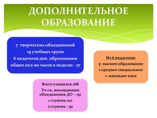7 творческих объединений
19 учебных групп
6 педагогов доп. образования
общее кол-во часов в неделю - 27
Из 6 педагогов:
5- высшее образование
1-среднее специальное
1- кандидат наук
Всего учащихся 268
Уч-ся, посещающие
объединения ДО – 151
1 ступень-101
2 ступень - 50
ДОПОЛНИТЕЛЬНОЕ
ОБРАЗОВАНИЕ
 