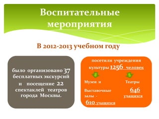 было организовано 37
бесплатных экскурсий
и посещение 22
спектаклей театров
города Москвы.
посетили учреждения
культуры 1256 человек
Музеи и Театры
Выставочные 646
залы - учащихся
610 учащихся
Воспитательные
мероприятия
В 2012-2013 учебном году
 