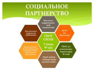 ГБОУ
СКОШ
V вида
№ 573
Институт
коррекцион-
ной
педагогики
МГГУ
им.
Шолохова
ГБОУ д/с
компенсиру-
ющего вида
№ 2028
ГБОУ ЦДОД
«Лаборатория
путешествий»
Муниципалитет
внутригородского
муниципального
образования
Даниловское
Дом детского
творчества
«ДИНАОДА»
СОЦИАЛЬНОЕ
ПАРТНЕРСТВО
 