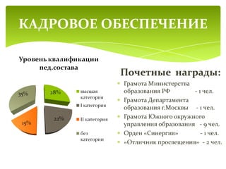 КАДРОВОЕ ОБЕСПЕЧЕНИЕ
Почетные награды:
Грамота Министерства
образования РФ - 1 чел.
Грамота Департамента
образования г.Москвы - 1 чел.
Грамота Южного окружного
управления образования - 9 чел.
Орден «Синергия» - 1 чел.
«Отличник просвещения» - 2 чел.
 