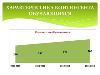 220 247 274 300
2010-2011 2011-2012 2012-2013 2013-2014
Количество обучающихся
ХАРАКТЕРИСТИКА КОНТИНГЕНТА
ОБУЧАЮЩИХСЯ
 