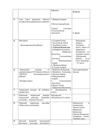 Юрьевич
II место
5. Слѐт юных краеведов «Пишем
историю Большереченского района»
1.Шманѐв Андрей
2.НегмотчановаСания
3.Гренц Светлана
4.Седельникова
Анастасия I место
6. Фестиваль
«Большереченская рябина»
1.Гуторова Елена
2.Тюлегенова Айслу
3.Такабаева Алина
4. Сергеев Владислав
5.Евграфова Елизавета
6. Шарыгина
Валентина
7. Седельникова
Анастасия
8. Максимовский
Андрей
9. Шейкина Ирина
10. Гудин Андрей
Номинация
«Карета
Золушки»- I
место, панно из
природных
материалов по
мотивам сказки
«Маленький
принц» А.де
Сент-Экзюпери
– II место
6. Творческий конкурс от
администрации БУ Омской области
«ЦСПСД Большереченского
района»
«Подарок маме»
1.Морозов Александр,
2.Измайлов Александр,
3.Бахтина Арина,
4.Максимовский
Андрей,
5. Седельникова
Анастасия,
6.Водин Антон,
7.Шарыгина Валентина
Благодарственные
письма
7. Творческий конкурс «Я выбираю
профессию»
3 обучающихся 8
класса
7. Районный творческий конкурс
социальной рекламы «Здоровая
молодѐжь – будущее России»
Видеоролик
обучающихся 5 класса
8 Районная творческая выставка
«Мир твоих увлечений»
Победители в
номинациях:
Водин Антон
Шарыгина
Валентина
Сергеев Владислав,
Такабаева Алина,
Такабаев Даян
9. Детский весенний пасхальный
фестиваль культуры российских
 