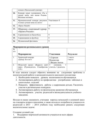 немцев «Пасхальный сувенир»
10. Конкурс юных художников «Ты в
сердце моѐм, моя малая Родина.
Весенние мотивы»
11. Муниципальный конкурс рисунков
«Самая лучшая мама на свете»
Участников -8
12. «Кросс Наций» 18
13. Оборонно- спортивный турнир
«Орлята России»:
9
14. Соревнования по баскетболу 9
15. Соревнования по футболу 8
16. Музыкальный фестиваль 9
Мероприятия регионального уровня
№
п/п
Мероприятие Участники Результат
1. Творческий конкурс
«Донор. Кто он?»
1.Сергеев
Владислав
2.Водин Антон
I место
I место
2. Областной проект «Вырасти свой
парк» (Руководитель Семибратова
Л.П.)
5 учеников, 1
учитель, 1 родитель
В ходе анализа следует обратить внимание на следующие проблемы в
воспитательной работе и жизнедеятельности школьного коллектива:
1. Необходимо повысить уровень воспитанности обучающихся.
2. Активизировать работу по профилактике употребления табачных и
алкогольных изделий.
3. Повысить эффективность работы с одаренными детьми. Увеличить
участие в региональных конкурсах.
4. Активизировать работу по физическому развитию обучающихся.
5. Активизировать участие родителей в жизнедеятельности учебного
заведения.
Исходя из выше сказанного, учитывая переход начальной и основной школ
на стандарты второго поколения, а также исходя из потребности учащихся их
родителей в 2013 - 2014 учебном году необходимо решать следующие
воспитательные задачи:
Создание условий для:
1. Поддержки творческой активности учащихся во всех сферах
деятельности.
 