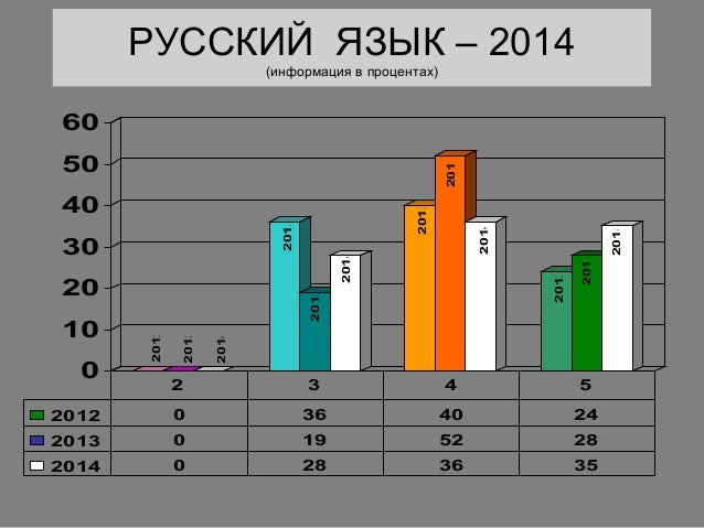 Око результаты огэ