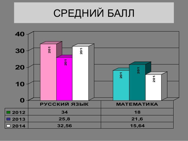 Око результаты огэ