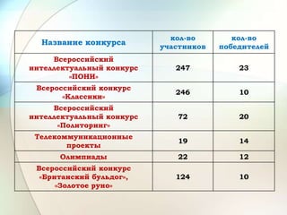 Название конкурса
кол-во
участников
кол-во
победителей
Всероссийский
интеллектуальный конкурс
«ПОНИ»
247 23
Всероссийский конкурс
«Классики»
246 10
Всероссийский
интеллектуальный конкурс
«Политоринг»
72 20
Телекоммуникационные
проекты
19 14
Олимпиады 22 12
Всероссийский конкурс
«Британский бульдог»,
«Золотое руно»
124 10
 