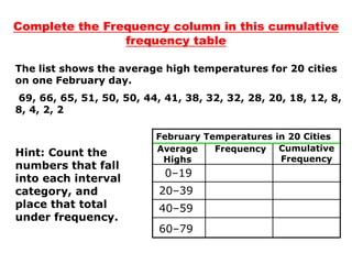 Complete the Frequency column in this cumulative
                frequency table

The list shows the average high temperatures for 20 cities
on one February day.
69, 66, 65, 51, 50, 50, 44, 41, 38, 32, 32, 28, 20, 18, 12, 8,
8, 4, 2, 2

                          February Temperatures in 20 Cities
Hint: Count the           Average    Frequency Cumulative
                           Highs                 Frequency
numbers that fall
into each interval          0–19
category, and              20–39
place that total           40–59
under frequency.
                           60–79
 