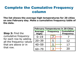 Complete the Cumulative Frequency
              column
The list shows the average high temperatures for 20 cities
on one February day. Make a cumulative frequency table of
the data.

                           February Temperatures in 20 Cities
                           Average    Frequency Cumulative
Step 3: Find the            Highs                 Frequency
cumulative frequency        0–19          7            7
for each row by adding
all the frequency values   20–39          5           12
that are above or in       40–59          5           17
that row.
                           60–79          3           20
 