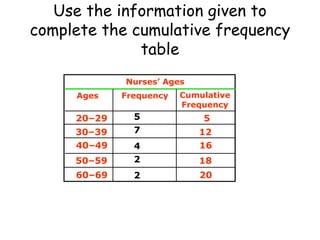 Use the information given to
complete the cumulative frequency
              table
             Nurses’ Ages
     Ages    Frequency   Cumulative
                         Frequency
     20–29     5             5
     30–39     7            12
     40–49     4            16
     50–59     2            18
     60–69     2            20
 