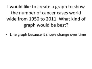 I would like to create a graph to show
  the number of cancer cases world
wide from 1950 to 2011. What kind of
        graph would be best?
• Line graph because it shows change over time
 