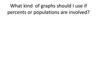 What kind of graphs should I use if
percents or populations are involved?
 