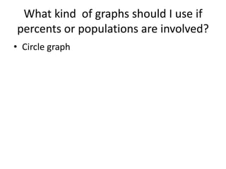 What kind of graphs should I use if
percents or populations are involved?
• Circle graph
 