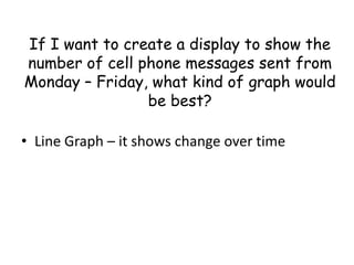 If I want to create a display to show the
number of cell phone messages sent from
Monday – Friday, what kind of graph would
                be best?

• Line Graph – it shows change over time
 