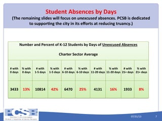 2012-13 Attendance Data | PPT