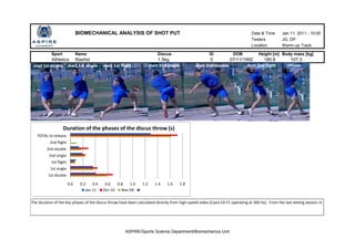 BIOMECHANICAL ANALYSIS OF SHOT PUT Date & Time Jan 11, 2011 - 10:00
Testers JG, DP
Location Warm-up Track
Sport Name Discus ID DOB Height [m] Body mass [kg]
Athletics Rashid 1.5kg 0 180.8 107.307/11/1992
The duration of the key phases of the discus throw have been calculated directly from high-speed video (Casio EX-F1 operating at 300 Hz). From the last testing session in
0.0 0.2 0.4 0.6 0.8 1.0 1.2 1.4 1.6 1.8
1st double
1st single
1st flight
2nd single
2nd double
2nd flight
TOTAL to release
Duration of the phases of the discus throw (s)
Jan-11 Oct-10 Nov-09
start 1st double releasestart 2nd flight
ASPIRE/Sports Science Department/Biomechanics Unit
 