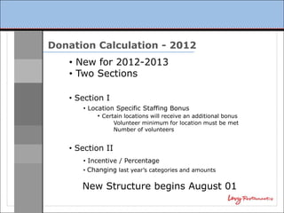 Donation Calculation - 2012
   • New for 2012-2013
   • Two Sections

   • Section I
      • Location Specific Staffing Bonus
           • Certain locations will receive an additional bonus
                  Volunteer minimum for location must be met
                  Number of volunteers


   • Section II
      • Incentive / Percentage
      • Changing last year’s categories and amounts


      New Structure begins August 01
 