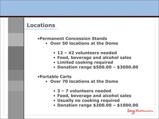 Locations

   •Permanent Concession Stands
      • Over 50 locations at the Dome

         •   12 – 42 volunteers needed
         •   Food, beverage and alcohol sales
         •   Limited cooking required
         •   Donation range $500.00 – $3000.00

   •Portable Carts
      • Over 70 locations at the Dome

         •   3 – 7 volunteers needed
         •   Food, beverage and alcohol sales
         •   Usually no cooking required
         •   Donation range $200.00 – $1000.00
 