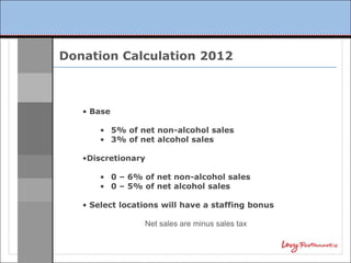 Donation Calculation 2012



   • Base

       • 5% of net non-alcohol sales
       • 3% of net alcohol sales

   •Discretionary

       • 0 – 6% of net non-alcohol sales
       • 0 – 5% of net alcohol sales

   • Select locations will have a staffing bonus

                 Net sales are minus sales tax
 