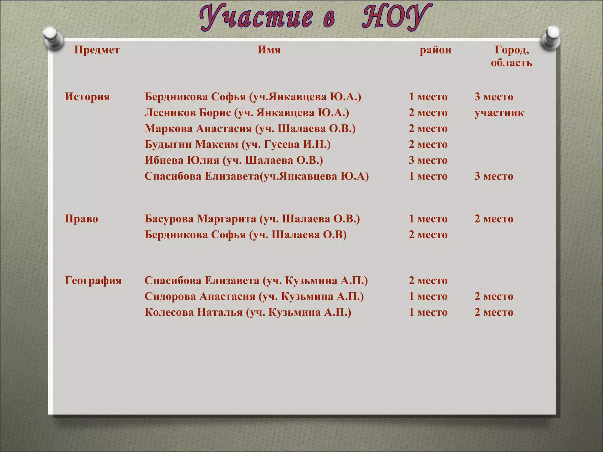 Предмет                       Имя                     район       Город,
                                                                  область

История     Бердникова Софья (уч.Янкавцева Ю.А.)      1 место   3 место
            Лесников Борис (уч. Янкавцева Ю.А.)       2 место   участник
            Маркова Анастасия (уч. Шалаева О.В.)      2 место
            Будыгин Максим (уч. Гусева И.Н.)          2 место
            Ибиева Юлия (уч. Шалаева О.В.)            3 место
            Спасибова Елизавета(уч.Янкавцева Ю.А)     1 место   3 место


Право       Басурова Маргарита (уч. Шалаева О.В.)     1 место   2 место
            Бердникова Софья (уч. Шалаева О.В)        2 место


География   Спасибова Елизавета (уч. Кузьмина А.П.)   2 место
            Сидорова Анастасия (уч. Кузьмина А.П.)    1 место   2 место
            Колесова Наталья (уч. Кузьмина А.П.)      1 место   2 место
 