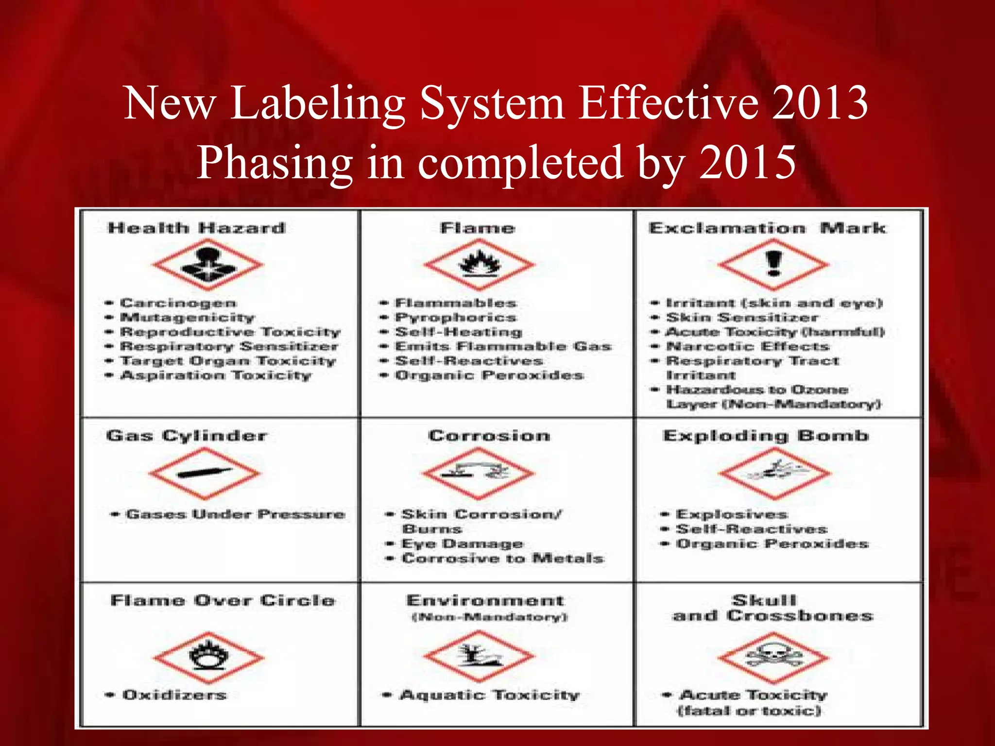 New Labeling System Effective 2013
  Phasing in completed by 2015
 