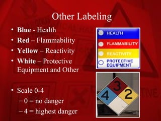 Other Labeling
•   Blue - Health
•   Red – Flammability
•   Yellow – Reactivity
•   White – Protective
    Equipment and Other

• Scale 0-4
   – 0 = no danger
   – 4 = highest danger
 
