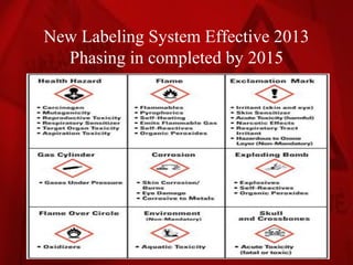New Labeling System Effective 2013
  Phasing in completed by 2015
 