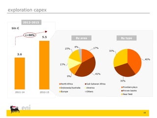 18
2012-2015
2012-152011-14
bln €
5.5
3.6
+~50%
By area By type
exploration capex
 