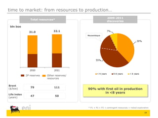 19
* P1 + P2 + P3 + contingent resources + risked exploration
bln boe
Brent
($/boe) 111
Life index
(years)
50
2P reserves Other reserves/
resources
90% with first oil in production
in <8 years
Mozambique
32.131.0
79
47
Total resources*
2009-2011
discoveries
time to market: from resources to production…
 